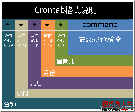 linux基本命令（50）——crontab命令