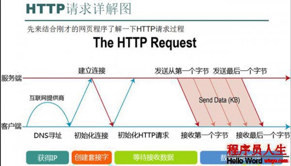 [置顶]        HTTP 头部信息和错误码汇总详细解释，必收藏！