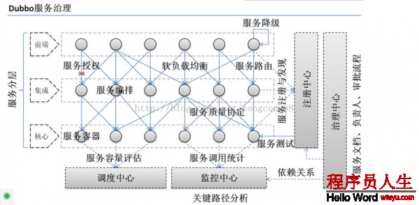 Dubbo 与 Zookeeper、SpringMVC整合和使用（负载均衡、容错）