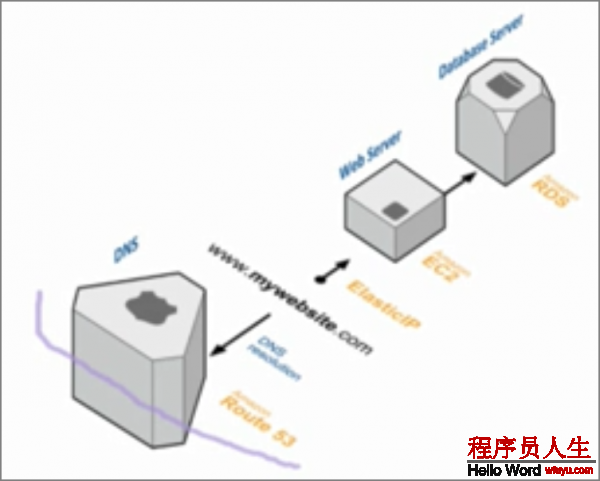 【总结】如何利用云平台构建容错的APP