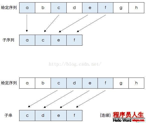 动态规划 最长公共子序列 过程图解