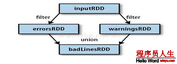 spark之RDD