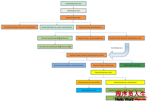 Spark 定制版：009~Spark Streaming源码解读之Receiver在Driver的精妙实现全生命周期彻底研究和思考