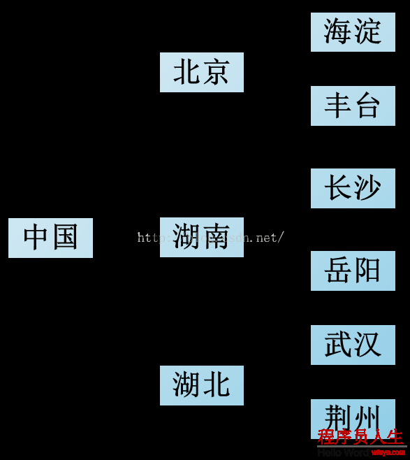 粗浅看 XML