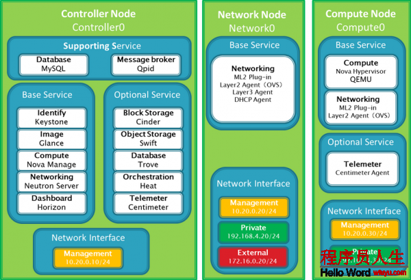 Openstack Neutron学习手册