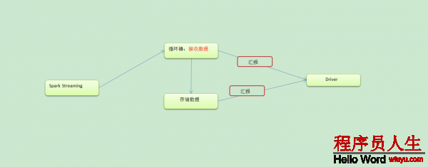 Spark 定制版：010~Spark Streaming源码解读之流数据不断接收全生命周期彻底研究和思考