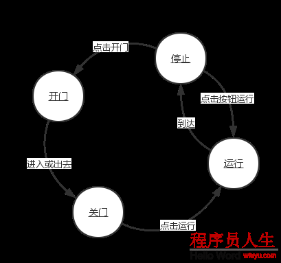 状态模式