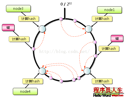 一致性hash算法释义