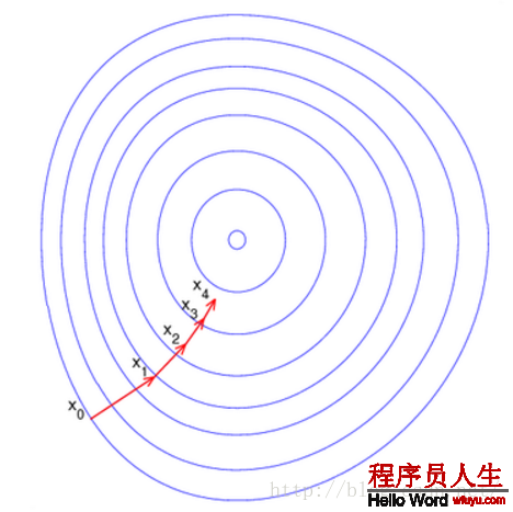 梯度下降法及其Python实现