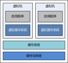 使用 Docker 搭建 Java Web 运行环境