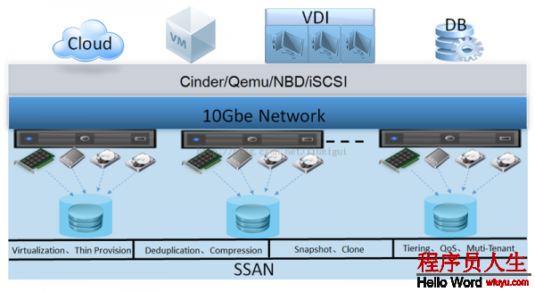 TaoCloud SSAN+oVirt系虚拟化解决方案