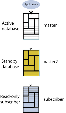 TimesTen 数据库复制学习：2. 配置Active Standby Pair