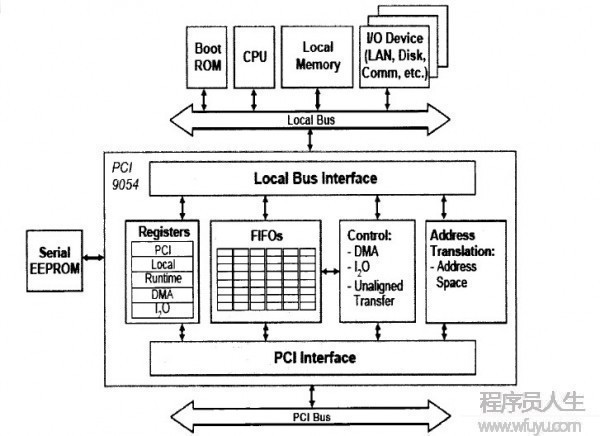 PCI9054 学习小结