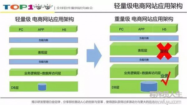 1号店交易系统架构如何向「高并发高可用」演进