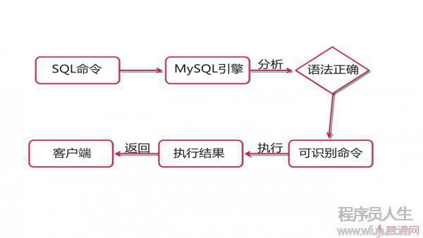 MySQL存储过程