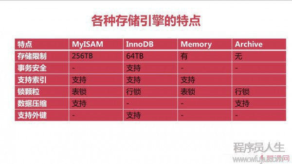 MySQL数据库存储引擎与数据库优化