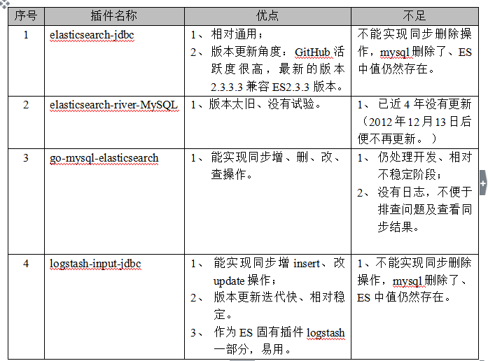 mysql 与elasticsearch实时同步常用插件及优缺点对比