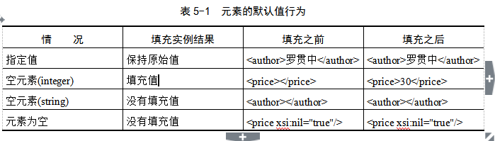 XML文档类型定义---XML Schema结构