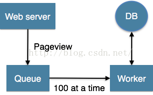 数据系统架构——Lambda architecture(Lambda架构)