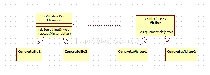 "围观"设计模式(24)--行为型之访问者模式（Visitor Pattern）