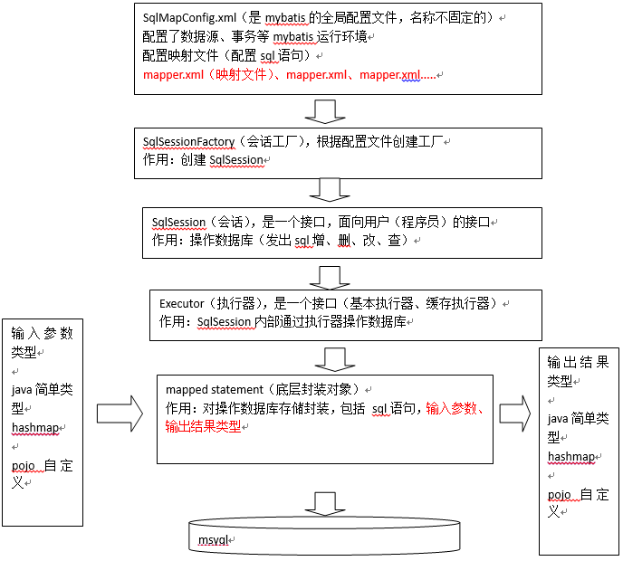 MyBatis入门第1天--MyBatis基础知识（一）