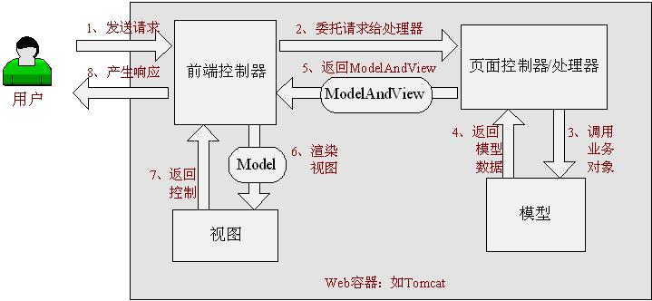 第二章 Spring MVC入门