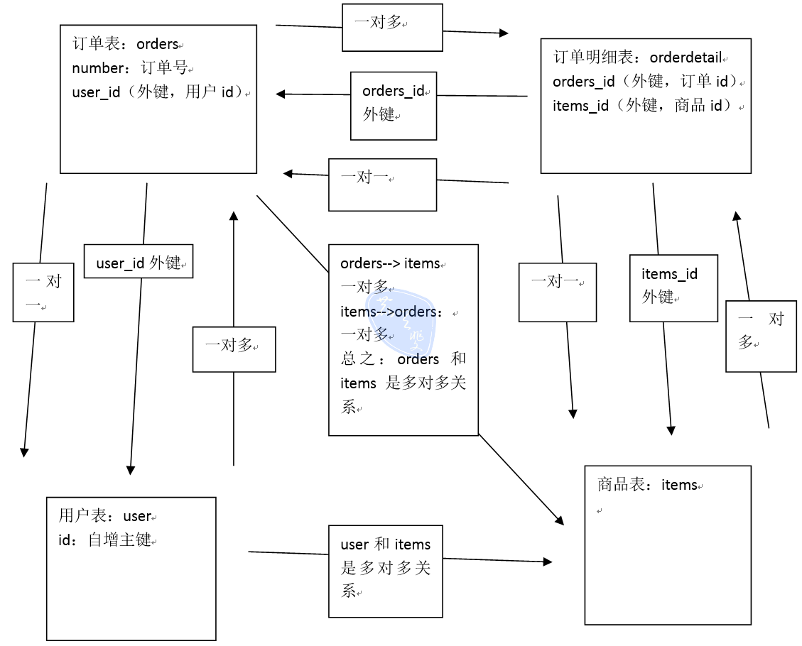 MyBatis入门第2天--高级映射与查询缓存