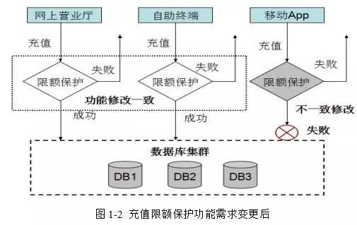 华为架构师8年经验谈：从单体架构到微服务的服务化演进之路