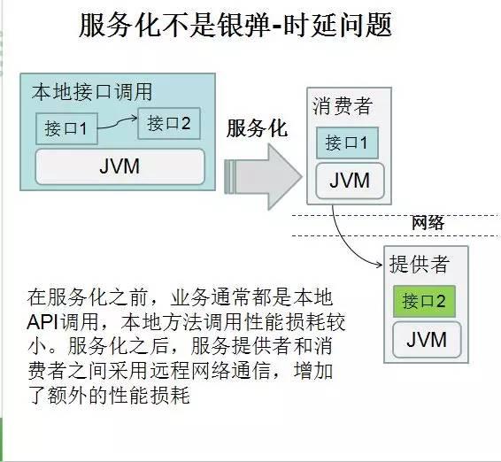 华为架构师8年经验谈：从单体架构到微服务的服务化演进之路