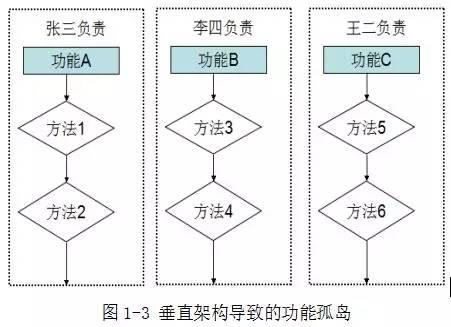 华为架构师8年经验谈：从单体架构到微服务的服务化演进之路