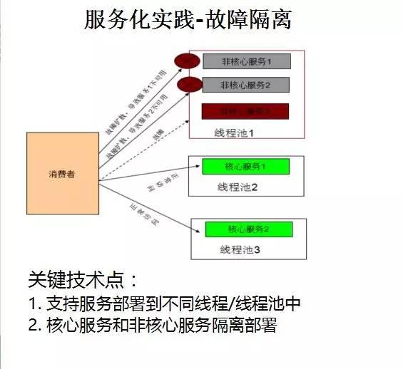 华为架构师8年经验谈：从单体架构到微服务的服务化演进之路