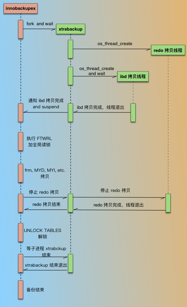 MySQL-物理备份-Percona XtraBackup 备份原理