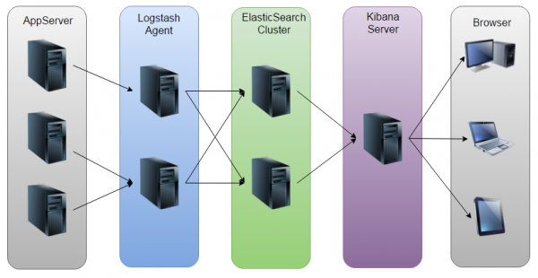 [置顶]        ELK(ElasticSearch, Logstash, Kibana)+ SuperVisor + Springboot + Logback 搭建实时日志分析平台
