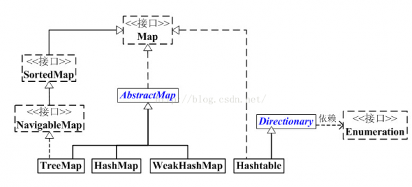 java源码分析之集合框架AbstractMap  08