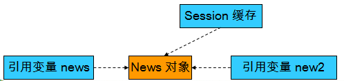 Hibernate深入理解----03操作Session缓存方法（flush、refresh、clear，事务隔离级别）
