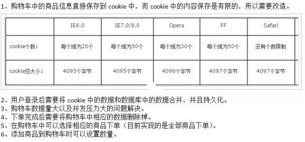 购物车功能的优化完善