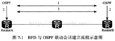 可靠性配置与管理——BFD和NQA配置与管理1