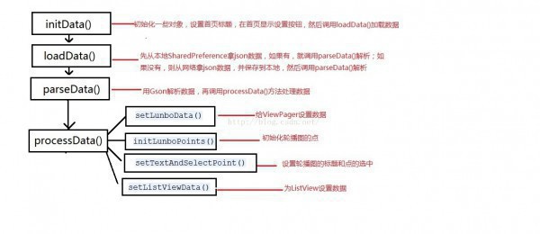 仿知乎日报第十篇：从网络加载首页数据，为首页设置数据