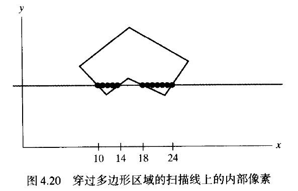 计算机图形学（三）_图元的属性_10_ 通用扫描填充算法