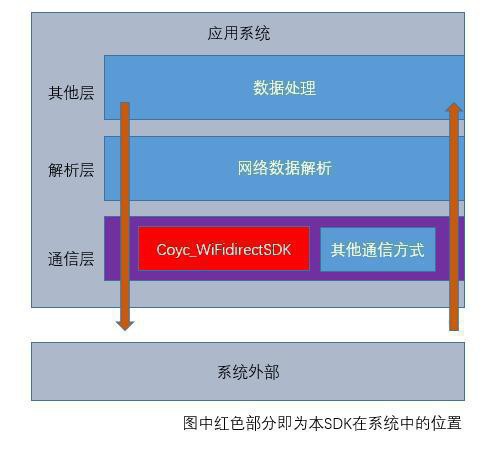 [置顶]        Android WiFiDirect 一个jar包搞定一切