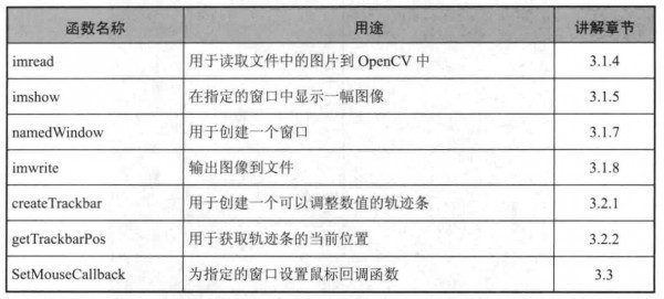 《OpenCV3编程入门》学习笔记三：HighGUI图形用户界面