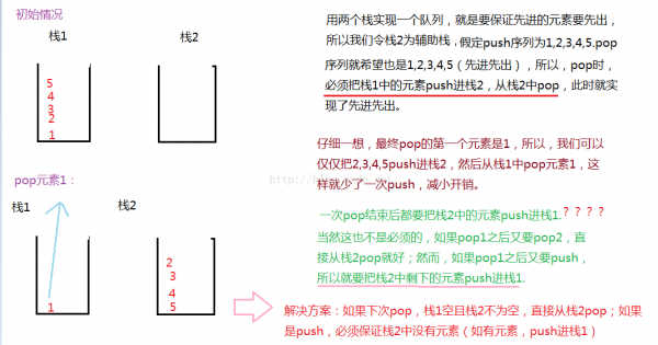 【数据结构】栈面试题--两个栈实现一个队列