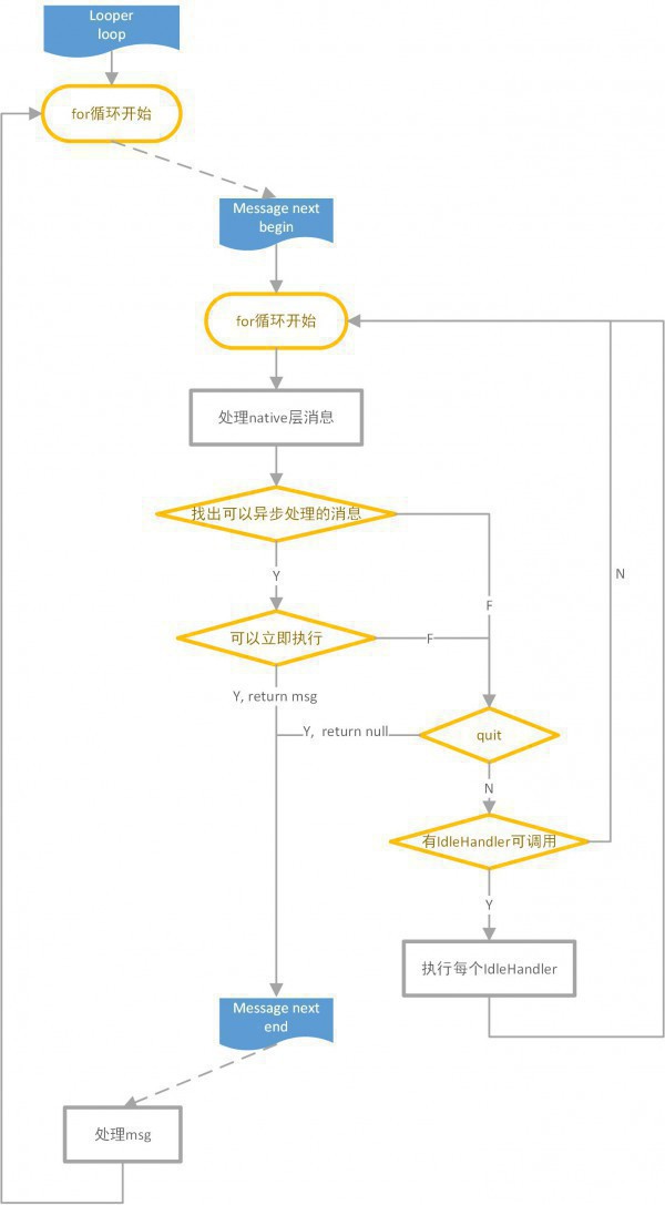 Android7.0 MessageQueue