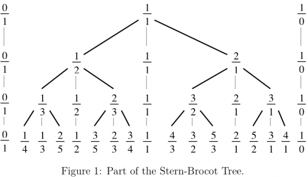 HDU 4556  Stern-Brocot Tree