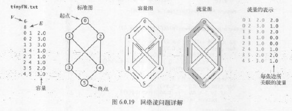 算法#115--最大流量问题（网络流算法）