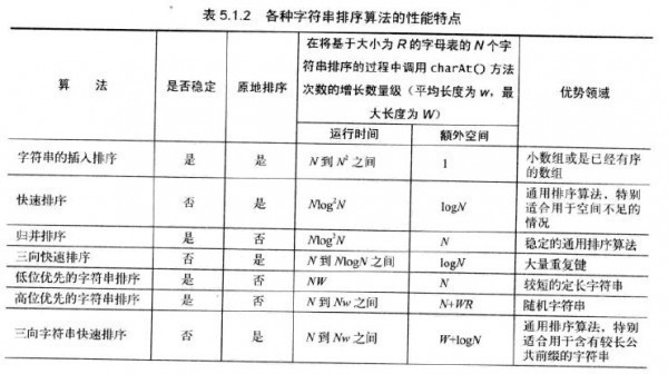 算法#12--详解各种字符串排序算法和代码实现