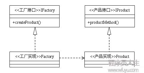 23种设计模式（2）：工厂方法模式