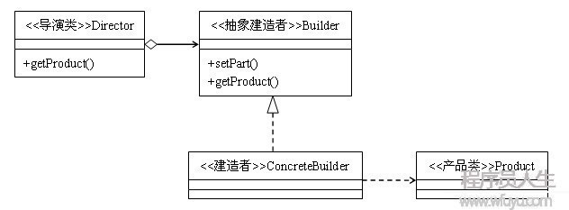 23种设计模式（4）：建造者模式