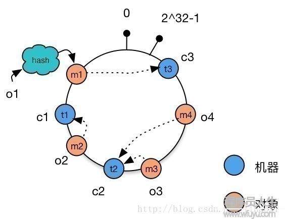 一致性Hash(Consistent Hashing)原理剖析