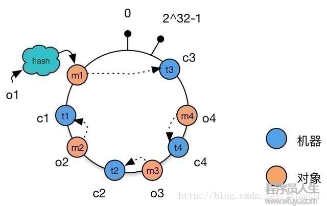 一致性Hash(Consistent Hashing)原理剖析